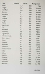 Fußball-Weltmeisterschaft 2006: Kollektion von 26 Goldmünzen vers. ...